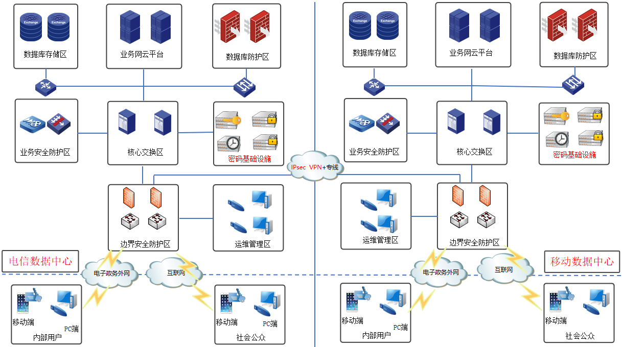 大数据云密码应用解决方案总体网络架构图